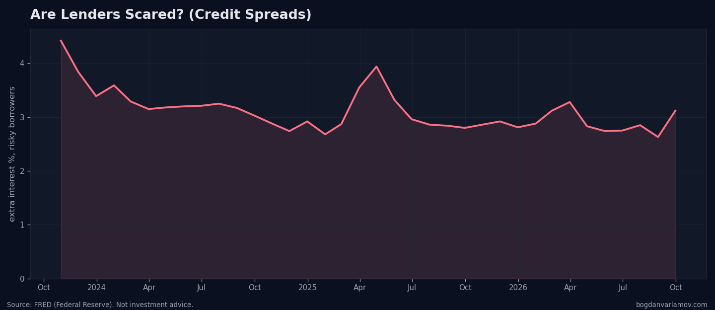 High-yield credit spreads, the fear gauge for lenders.