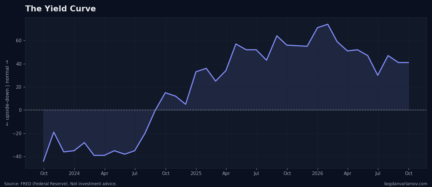 The yield curve (10-year minus 2-year).