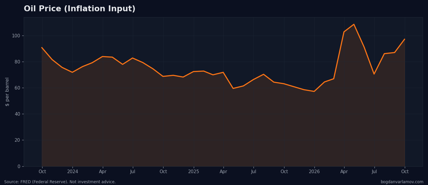 Oil, the input that moves headline inflation fastest.