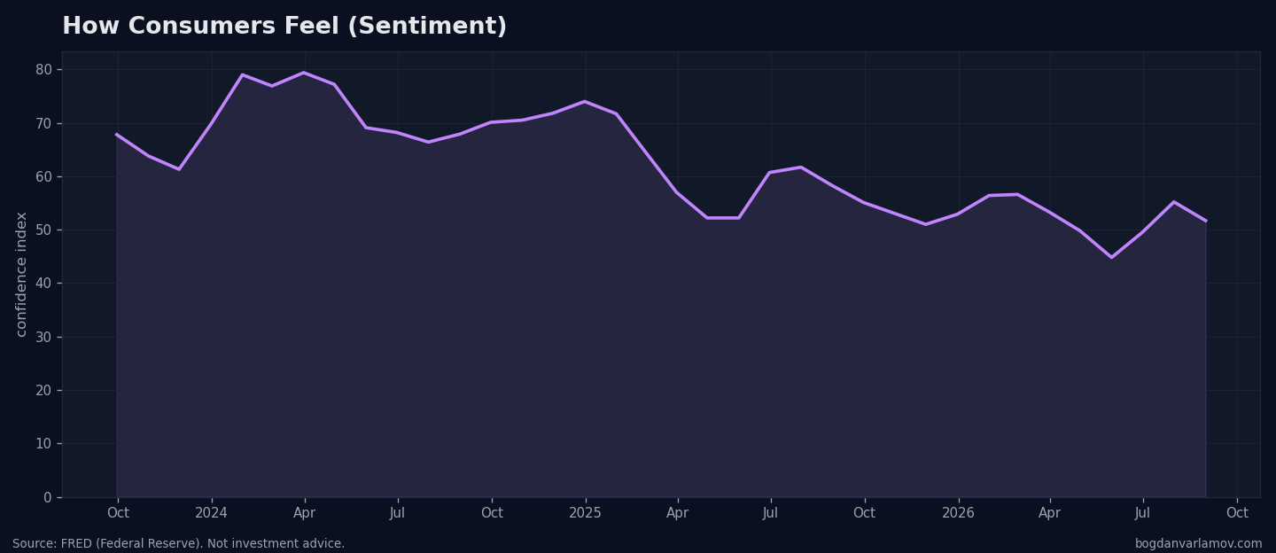 Consumer sentiment, which leads spending.