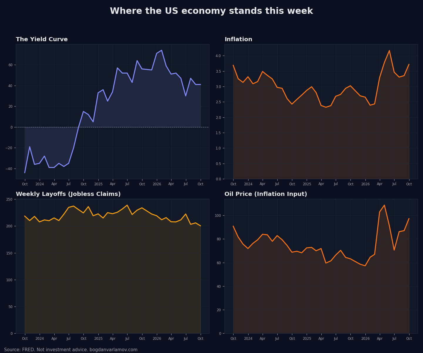 The US Economy, Week of Oct 12-16, 2026: Where the Cycle Stands